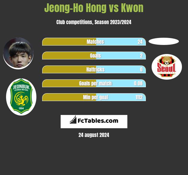 Jeong-Ho Hong vs Kwon h2h player stats