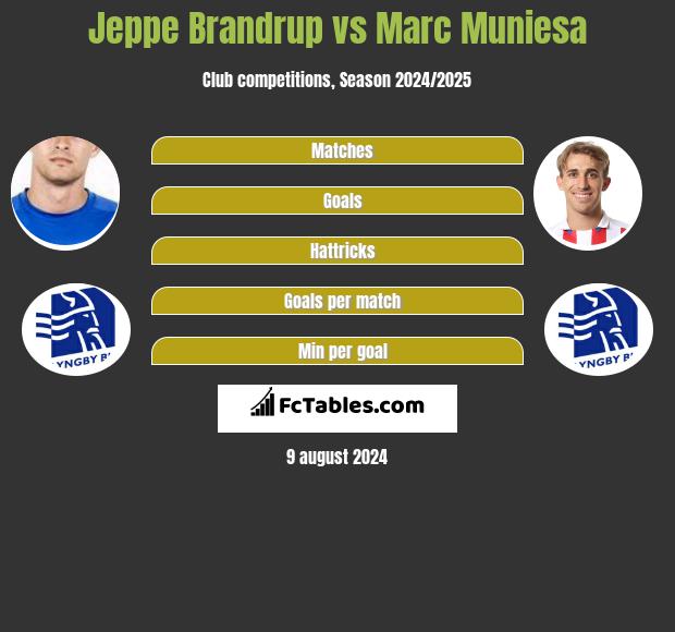 Jeppe Brandrup vs Marc Muniesa h2h player stats