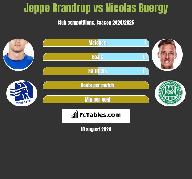 Jeppe Brandrup vs Nicolas Buergy h2h player stats