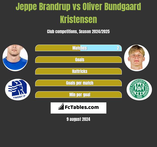 Jeppe Brandrup vs Oliver Bundgaard Kristensen h2h player stats