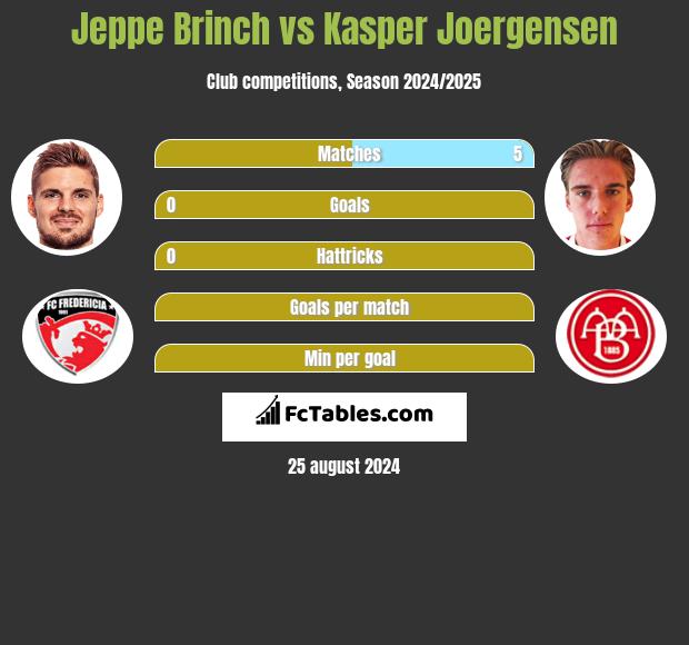 Jeppe Brinch vs Kasper Joergensen h2h player stats