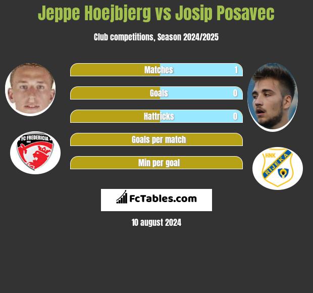 Jeppe Hoejbjerg vs Josip Posavec h2h player stats