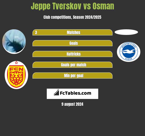 Jeppe Tverskov vs Osman h2h player stats