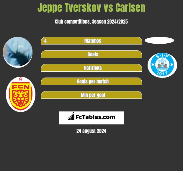 Jeppe Tverskov vs Carlsen h2h player stats