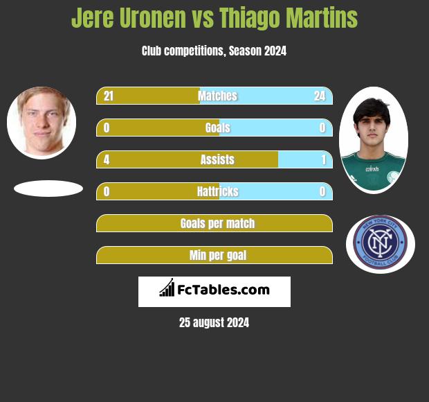 Jere Uronen vs Thiago Martins h2h player stats