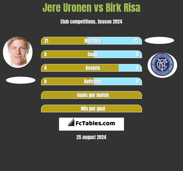 Jere Uronen vs Birk Risa h2h player stats