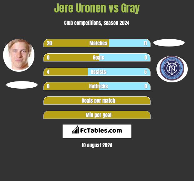 Jere Uronen vs Gray h2h player stats