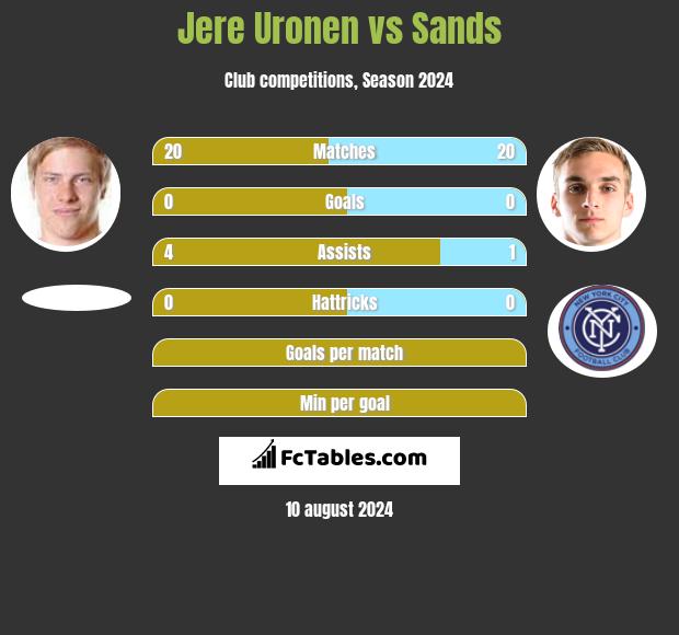 Jere Uronen vs Sands h2h player stats