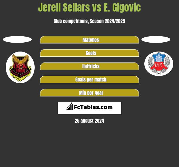 Jerell Sellars vs E. Gigovic h2h player stats