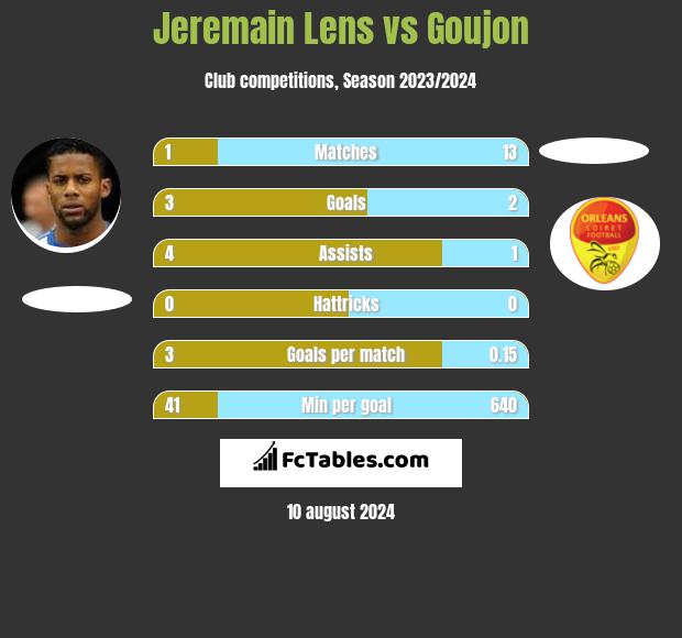 Jeremain Lens vs Goujon h2h player stats