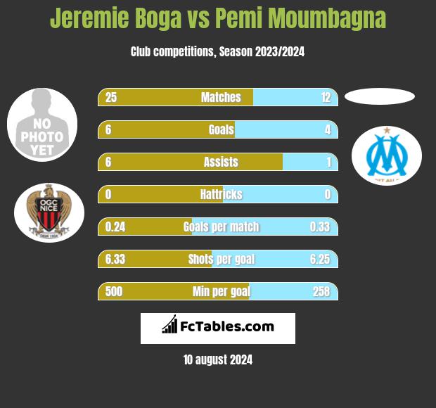 Jeremie Boga vs Pemi Moumbagna h2h player stats