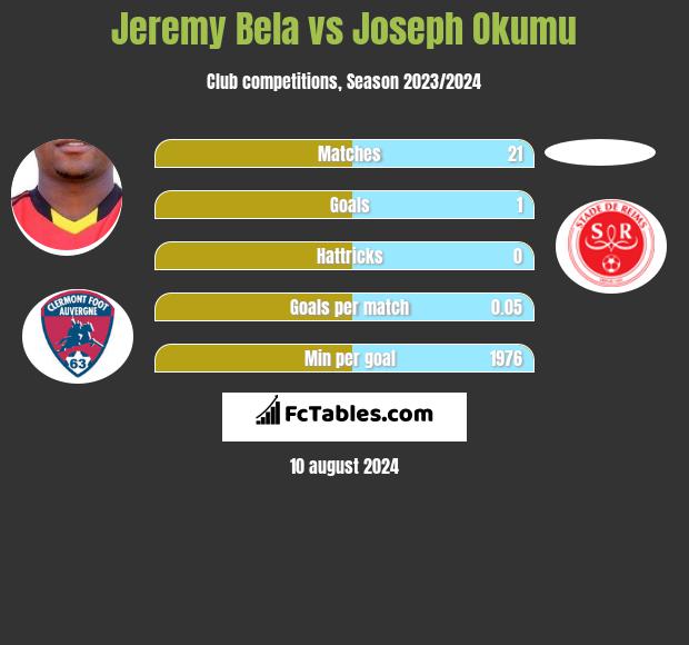 Jeremy Bela vs Joseph Okumu h2h player stats