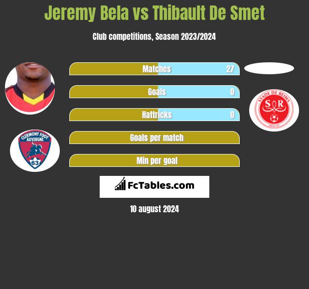 Jeremy Bela vs Thibault De Smet h2h player stats