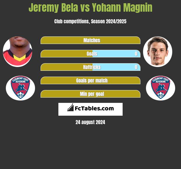 Jeremy Bela vs Yohann Magnin h2h player stats