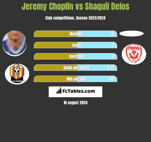 Jeremy Choplin vs Shaquil Delos h2h player stats