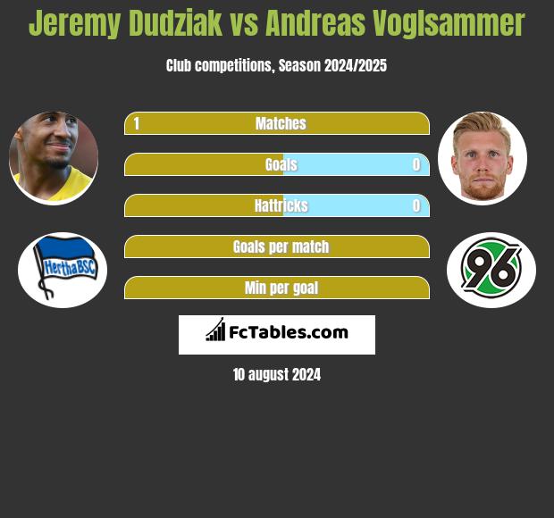 Jeremy Dudziak vs Andreas Voglsammer h2h player stats