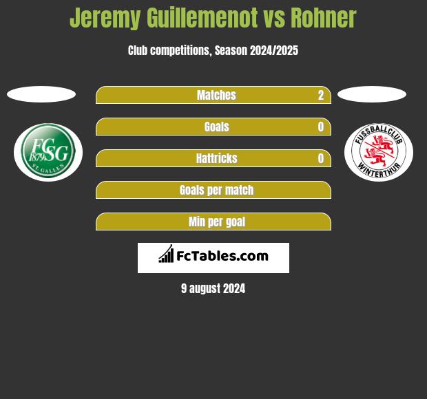 Jeremy Guillemenot vs Rohner h2h player stats