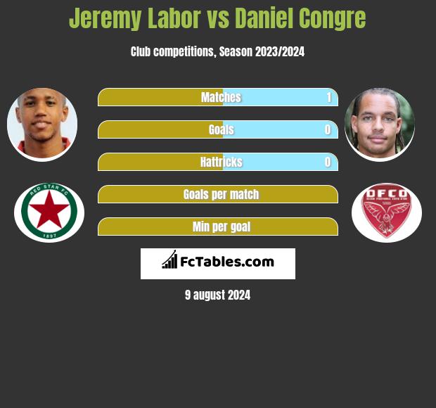 Jeremy Labor vs Daniel Congre h2h player stats