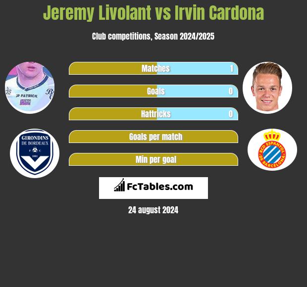 Jeremy Livolant vs Irvin Cardona h2h player stats