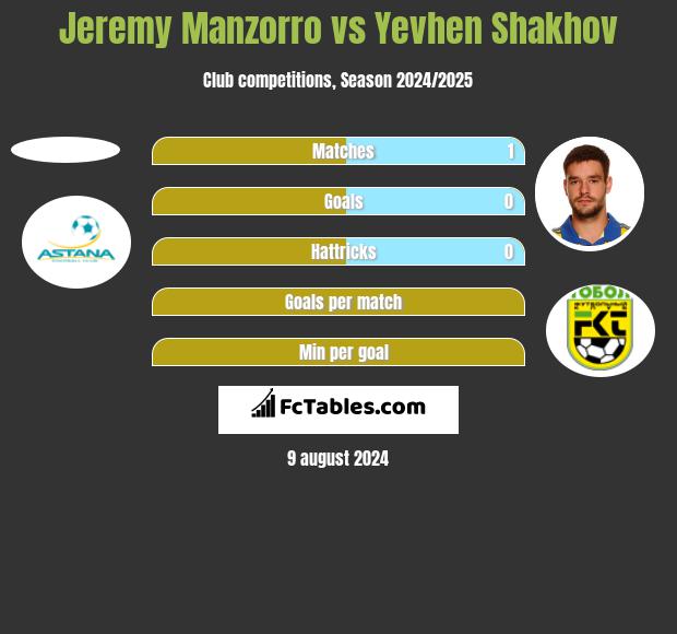 Jeremy Manzorro vs Yevhen Shakhov h2h player stats