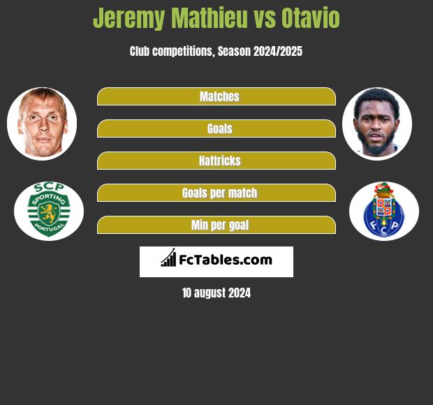 Jeremy Mathieu vs Otavio h2h player stats