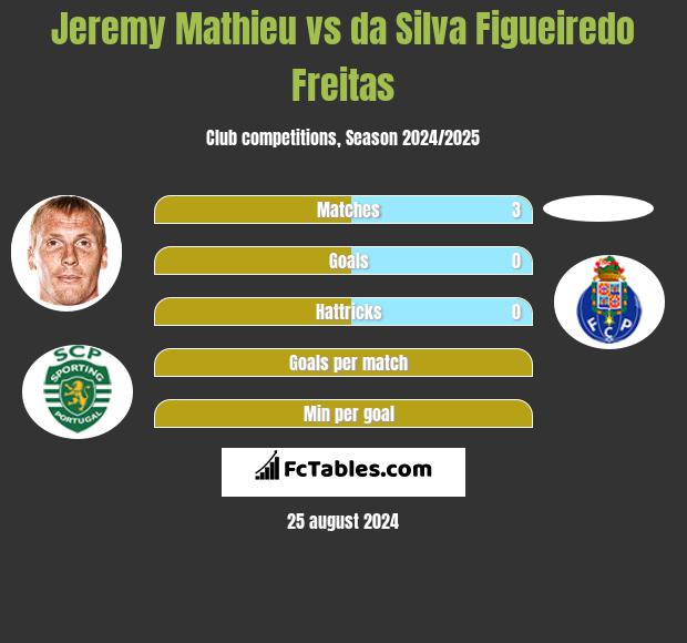 Jeremy Mathieu vs da Silva Figueiredo Freitas h2h player stats