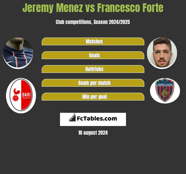 Jeremy Menez vs Francesco Forte h2h player stats