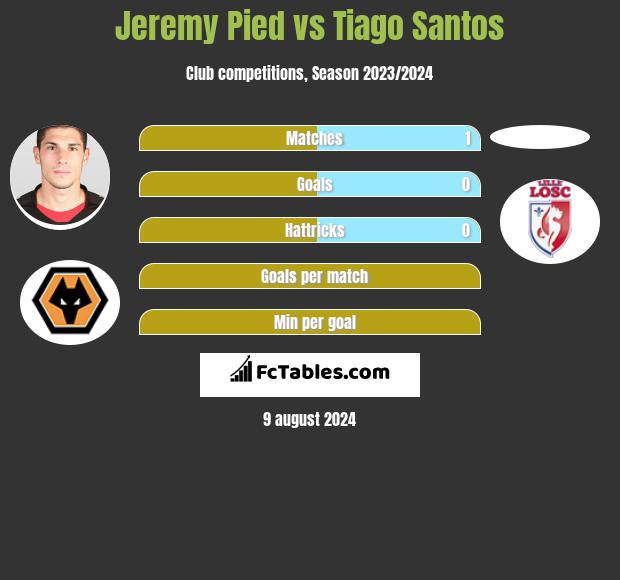 Jeremy Pied vs Tiago Santos h2h player stats