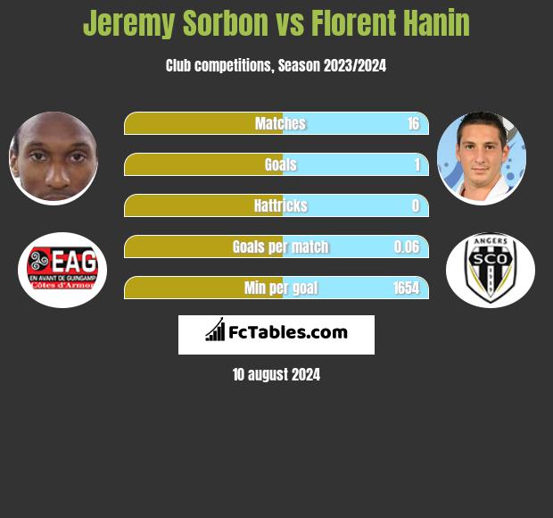 Jeremy Sorbon vs Florent Hanin h2h player stats