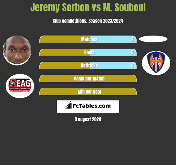 Jeremy Sorbon vs M. Souboul h2h player stats