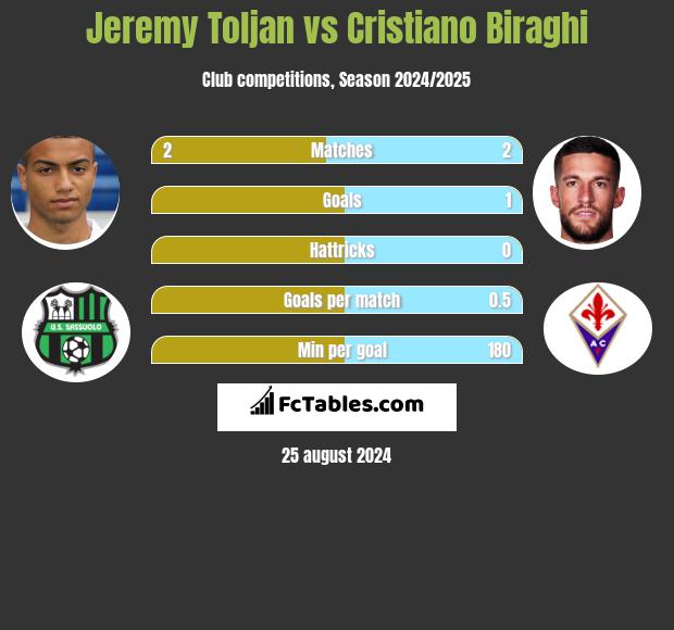 Jeremy Toljan vs Cristiano Biraghi h2h player stats