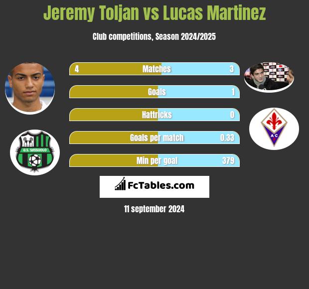 Jeremy Toljan vs Lucas Martinez h2h player stats