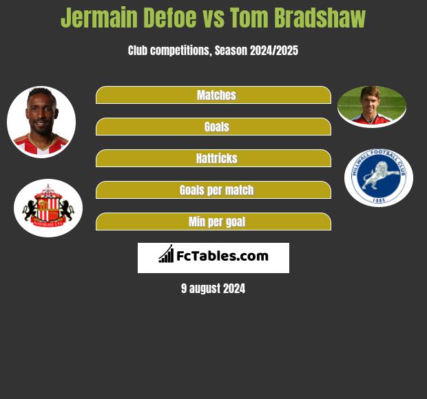 Jermain Defoe vs Tom Bradshaw h2h player stats