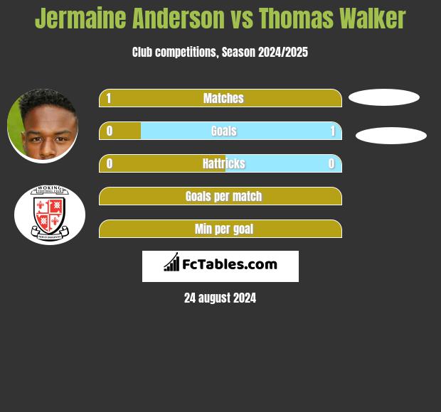 Jermaine Anderson vs Thomas Walker h2h player stats