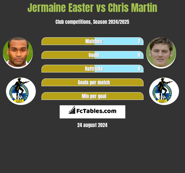 Jermaine Easter vs Chris Martin h2h player stats