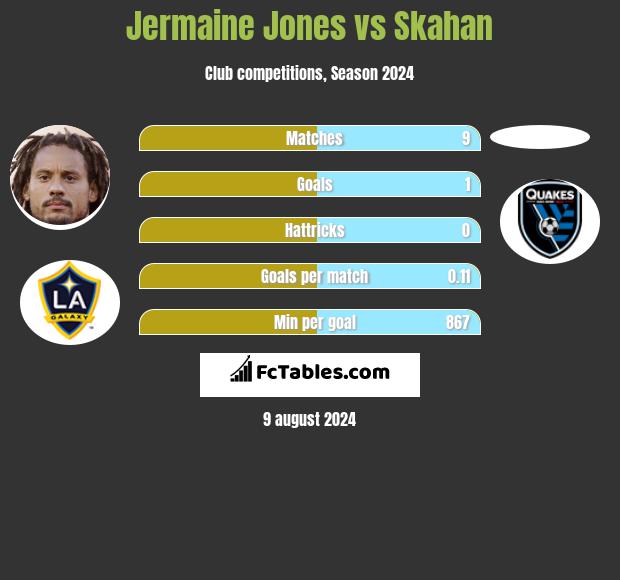 Jermaine Jones vs Skahan h2h player stats