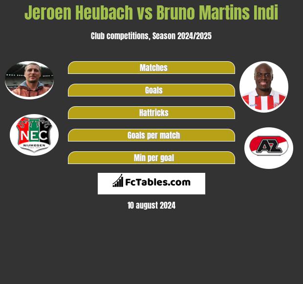 Jeroen Heubach vs Bruno Martins Indi h2h player stats