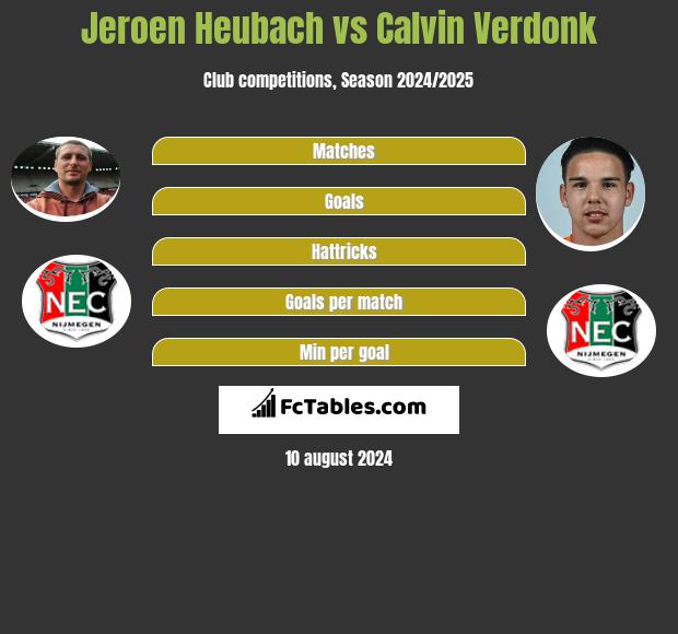 Jeroen Heubach vs Calvin Verdonk h2h player stats