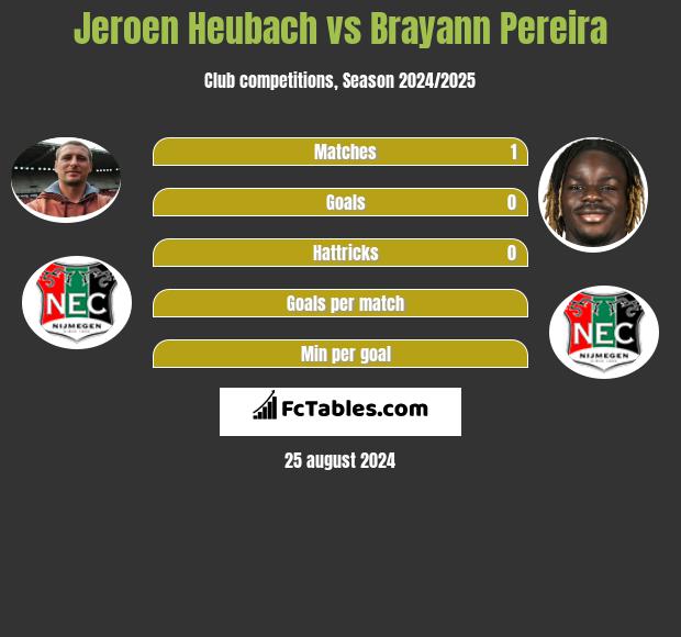 Jeroen Heubach vs Brayann Pereira h2h player stats