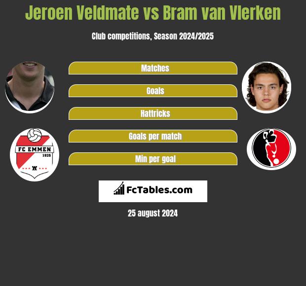 Jeroen Veldmate vs Bram van Vlerken h2h player stats