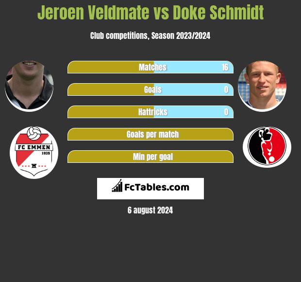 Jeroen Veldmate vs Doke Schmidt h2h player stats