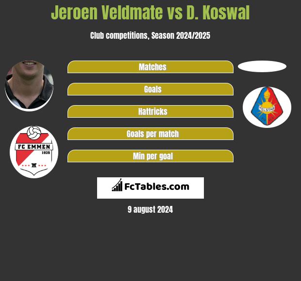 Jeroen Veldmate vs D. Koswal h2h player stats