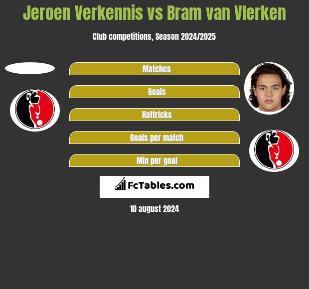 Jeroen Verkennis vs Bram van Vlerken h2h player stats