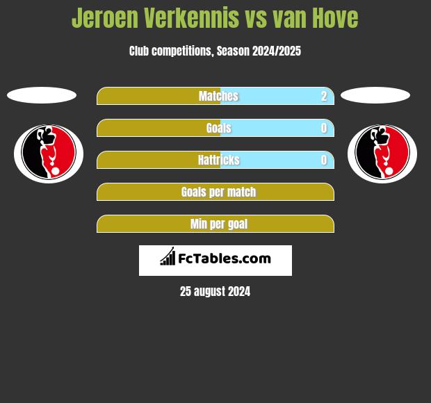 Jeroen Verkennis vs van Hove h2h player stats