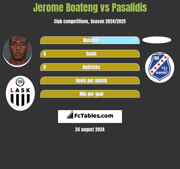 Jerome Boateng vs Pasalidis h2h player stats