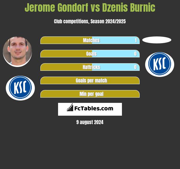 Jerome Gondorf vs Dzenis Burnic h2h player stats