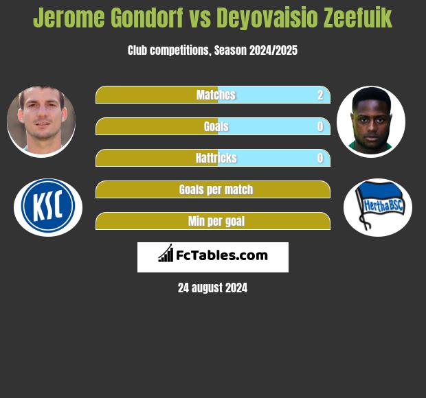 Jerome Gondorf vs Deyovaisio Zeefuik h2h player stats