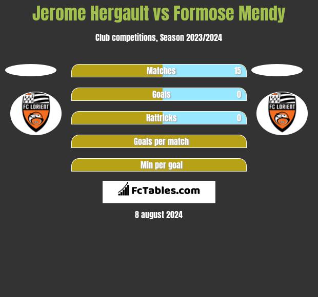 Jerome Hergault vs Formose Mendy h2h player stats