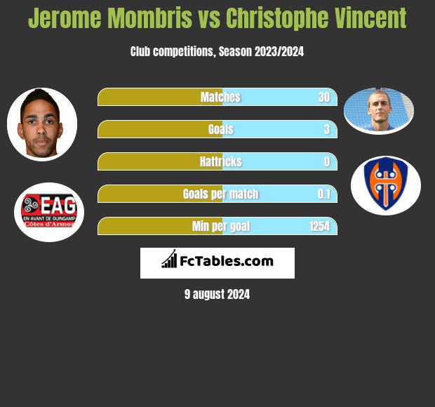 Jerome Mombris vs Christophe Vincent h2h player stats