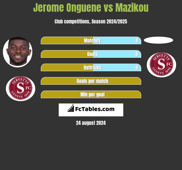 Jerome Onguene vs Mazikou h2h player stats